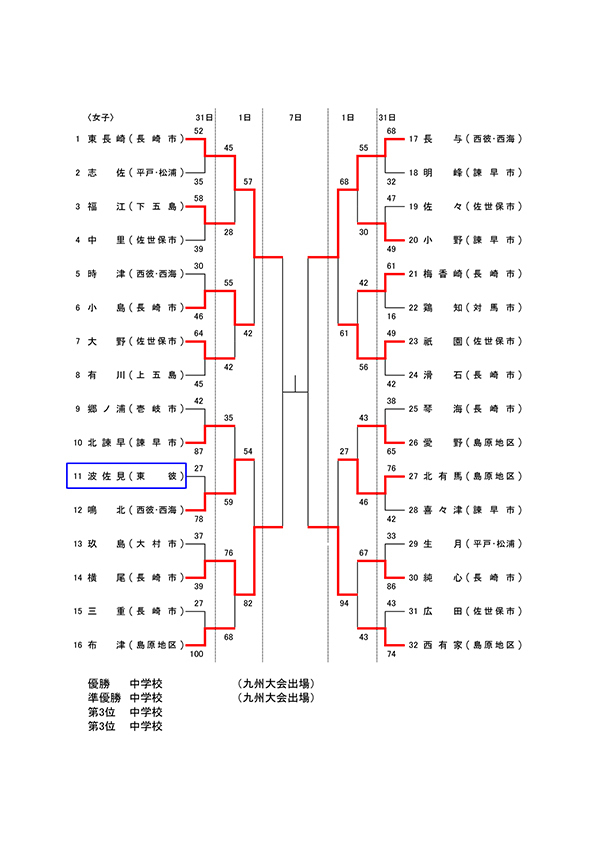 波佐見中バスケットボール部 Ken商品研究所